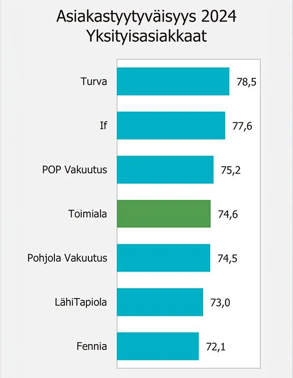 Vakutuusyhtiöiden asiakastyytyväisyystaulukko.