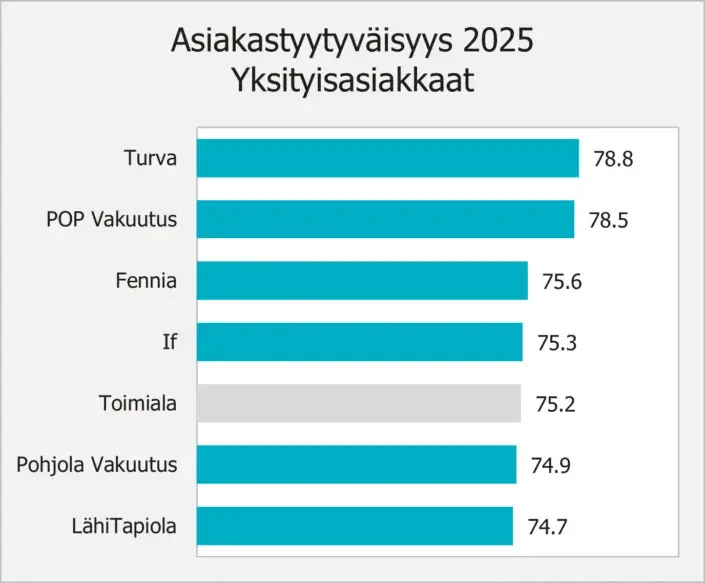 Vakuutusyhtiöiden asiakastyytyväisyys 2025.